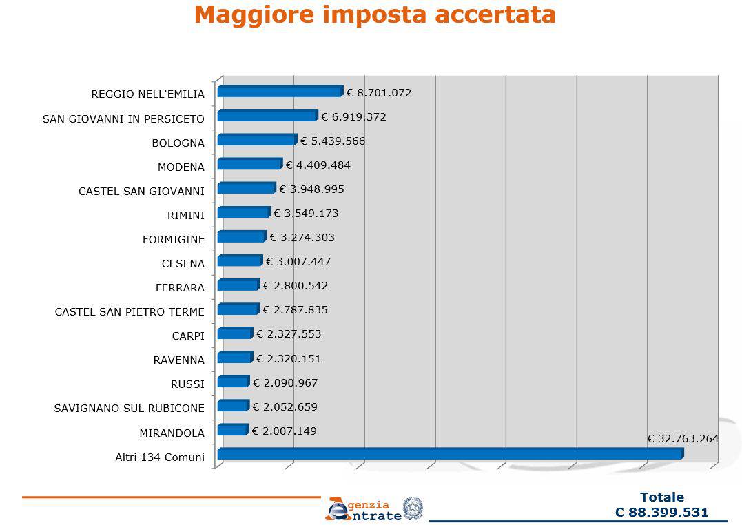 Recupero evasione fiscale, Reggio in testa con 8,7 milioni
