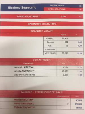 Primarie Pd reggiane: a Zingaretti il 71% dei voti