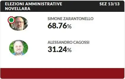 Novellara, il nuovo sindaco è Simone Zarantonello