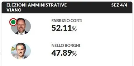 Viano, Fabrizio Corti è il nuovo sindaco