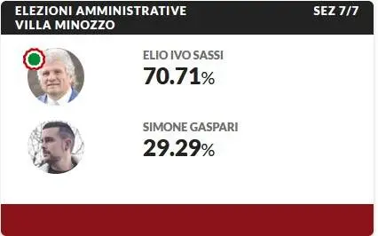 Villa Minozzo, Ivo Sassi si riconferma sindaco